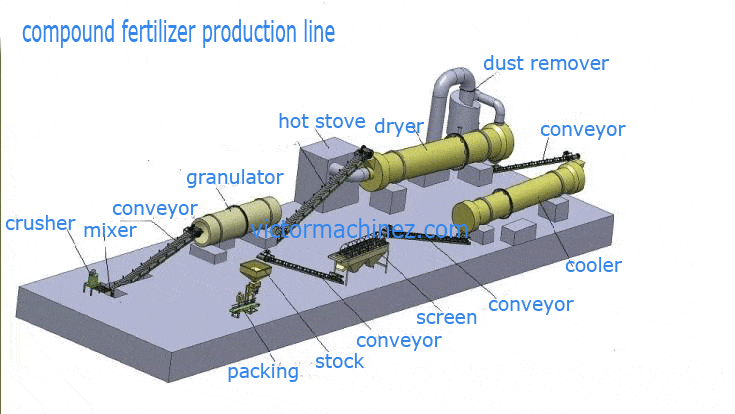 Compound Fertilizer Production Line Compound Fertilizer Production Line